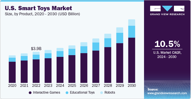 U.S. Smart Toys Market size and growth rate, 2024 - 2030